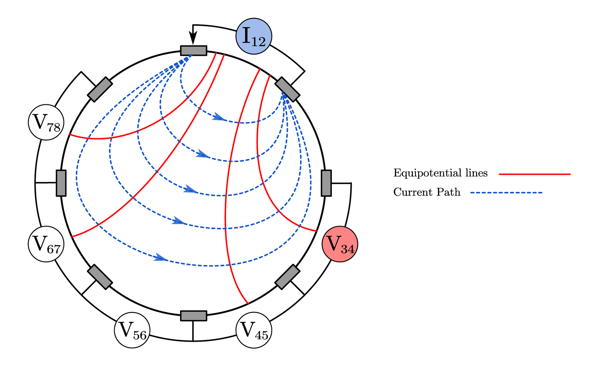 Figure 1: Current injection and voltage measurement using the tetrapolar/adjacent method