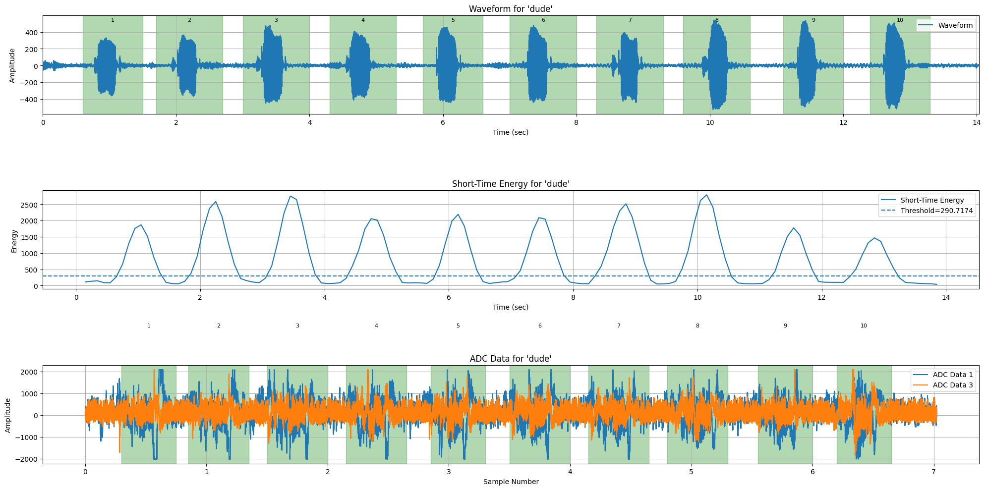 Figure 5: Short-Time-Energy of the audio recorded in parallel to the sensor data