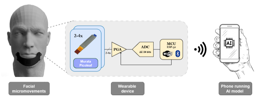 Figure 2: Block diagram of the Murmurations system